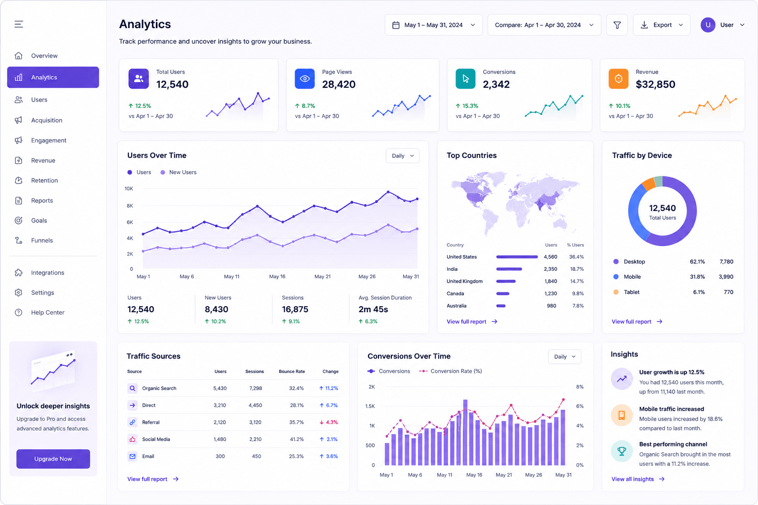 Dashboards & Analytics